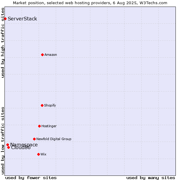 Market position of Cloud86 vs. Namespace vs. ServerStack