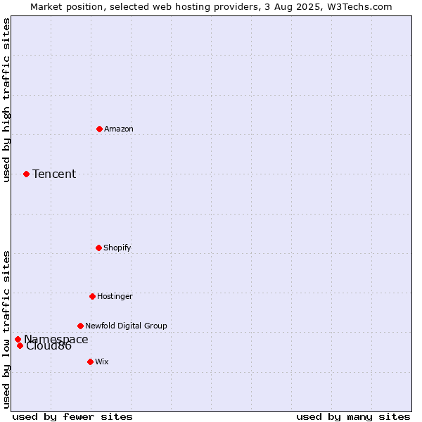 Market position of Tencent vs. Cloud86 vs. Namespace