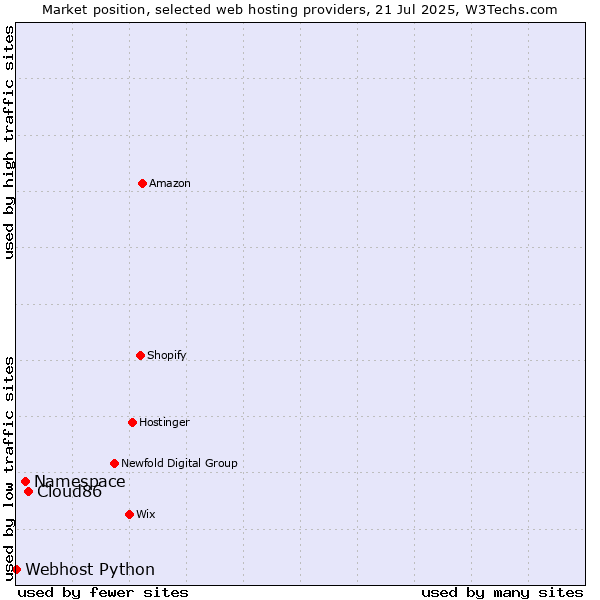 Market position of Cloud86 vs. Namespace vs. Webhost Python