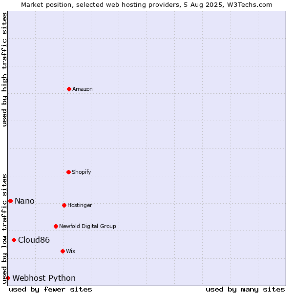 Market position of Cloud86 vs. Nano vs. Webhost Python