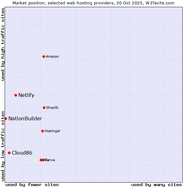 Market position of Netlify vs. Cloud86 vs. NationBuilder
