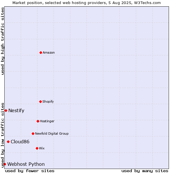 Market position of Cloud86 vs. Nestify vs. Webhost Python