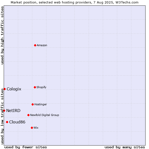 Market position of Cloud86 vs. Cologix vs. NetIRD