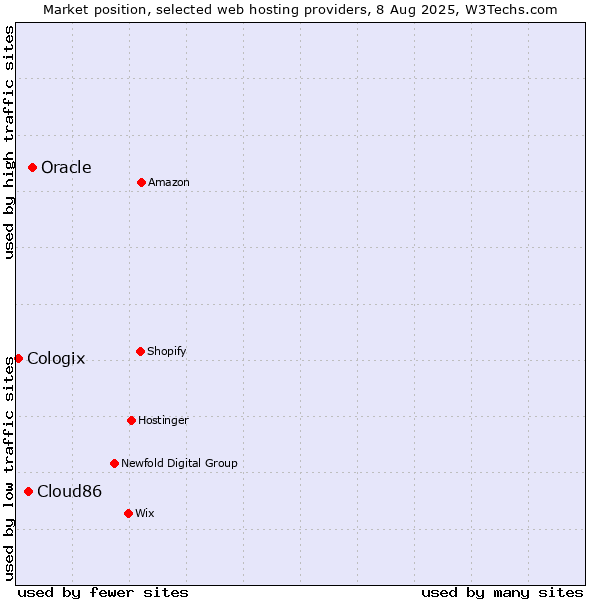 Market position of Oracle vs. Cloud86 vs. Cologix