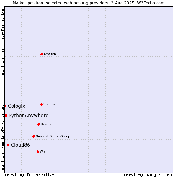 Market position of Cloud86 vs. PythonAnywhere vs. Cologix