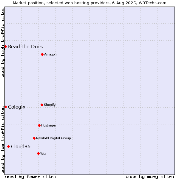 Market position of Cloud86 vs. Read the Docs vs. Cologix
