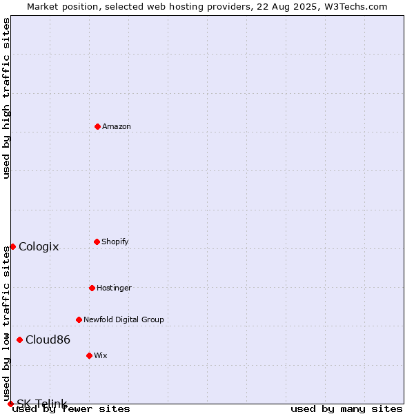 Market position of Cloud86 vs. Cologix vs. SK Telink