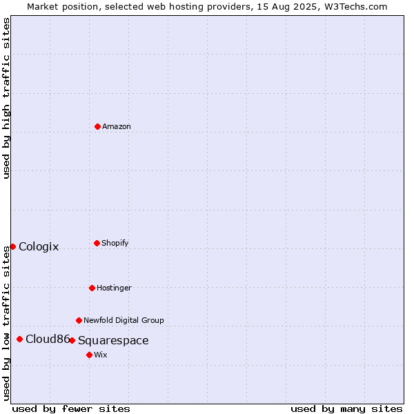 Market position of Squarespace vs. Cloud86 vs. Cologix