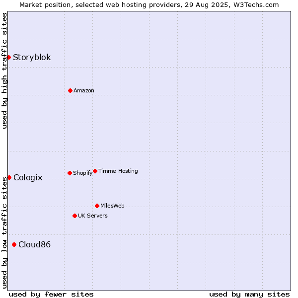 Market position of Cloud86 vs. Cologix vs. Storyblok