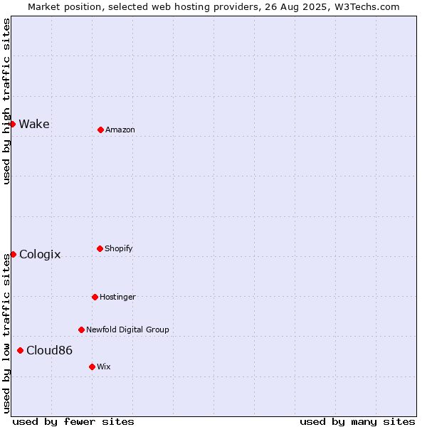 Market position of Cloud86 vs. Cologix vs. Wake