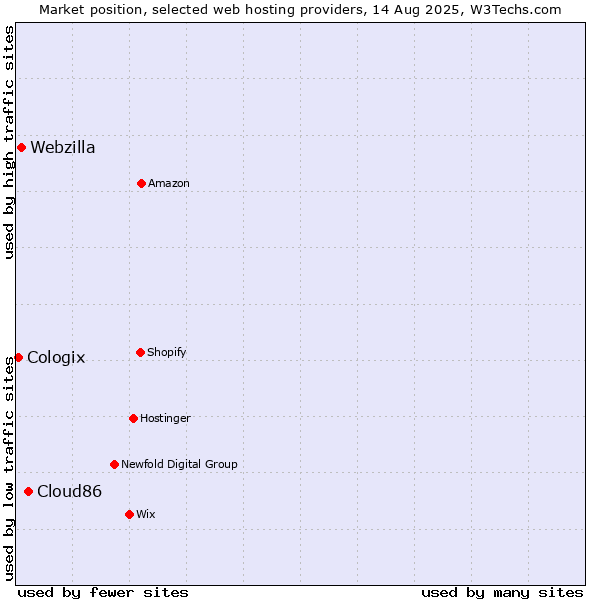 Market position of Cloud86 vs. Webzilla vs. Cologix