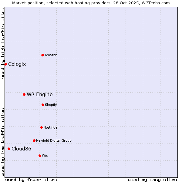 Market position of WP Engine vs. Cloud86 vs. Cologix