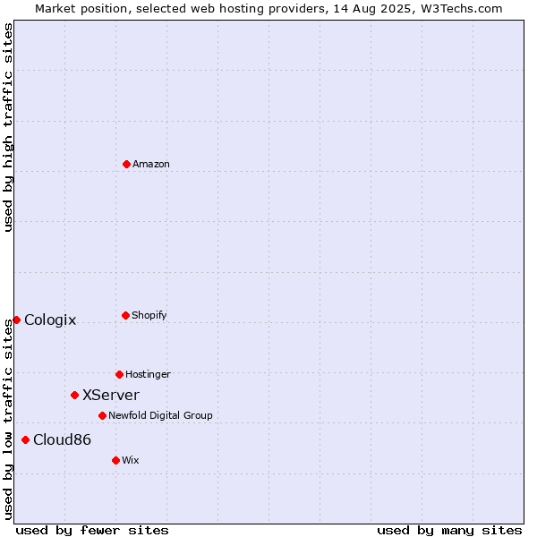 Market position of XServer vs. Cloud86 vs. Cologix