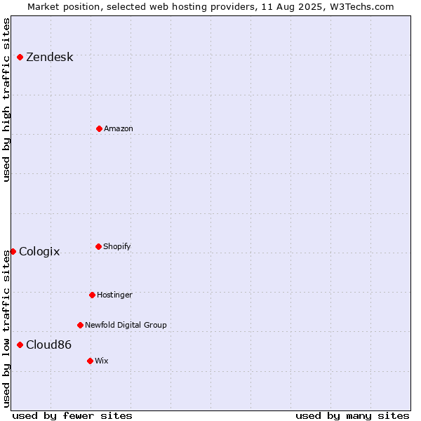 Market position of Zendesk vs. Cloud86 vs. Cologix