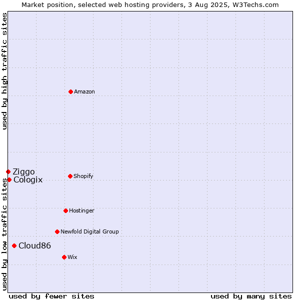 Market position of Cloud86 vs. Cologix vs. Ziggo