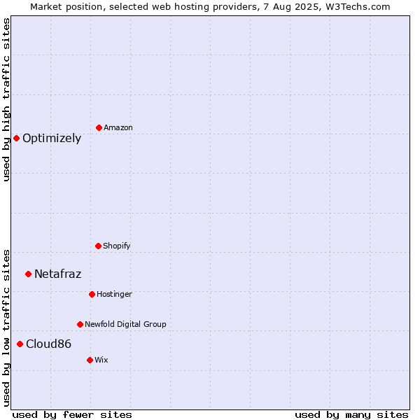 Market position of Netafraz vs. Cloud86 vs. Optimizely