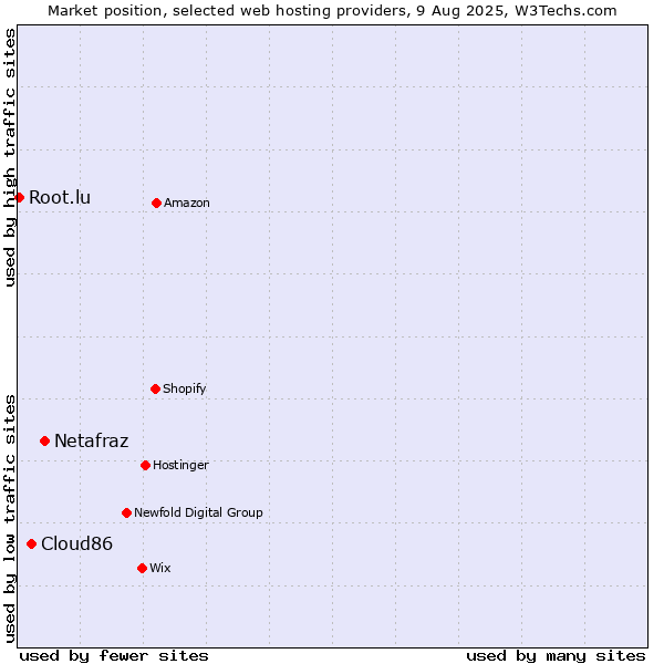 Market position of Netafraz vs. Cloud86 vs. Root.lu