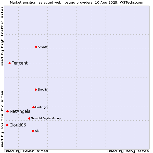 Market position of Tencent vs. NetAngels vs. Cloud86