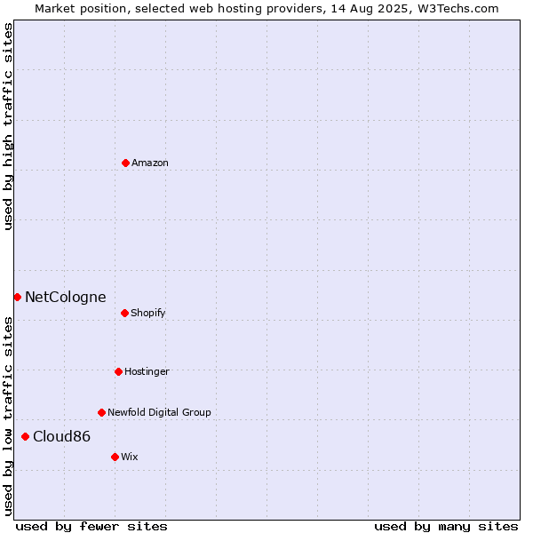 Market position of Cloud86 vs. NetCologne