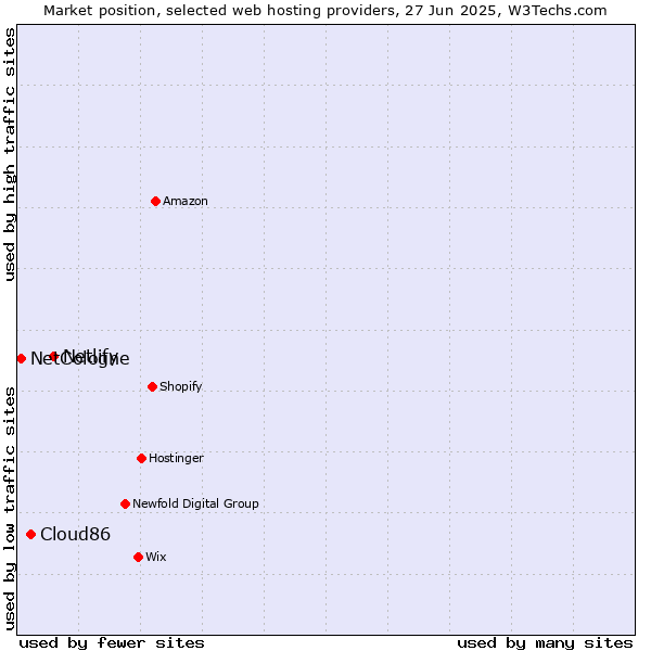 Market position of Netlify vs. Cloud86 vs. NetCologne
