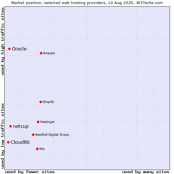 Market position of netcup vs. Oracle vs. Cloud86
