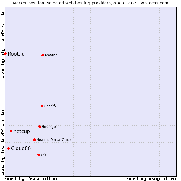 Market position of netcup vs. Cloud86 vs. Root.lu