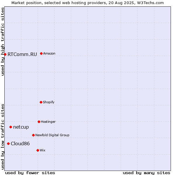 Market position of netcup vs. Cloud86 vs. RTComm.RU