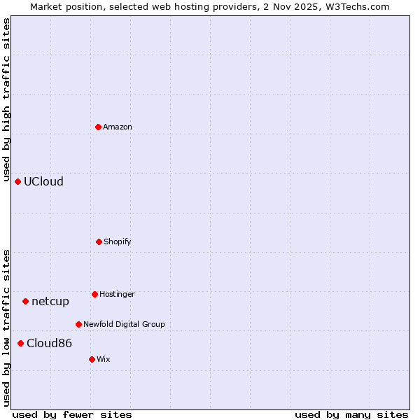 Market position of netcup vs. Cloud86 vs. UCloud
