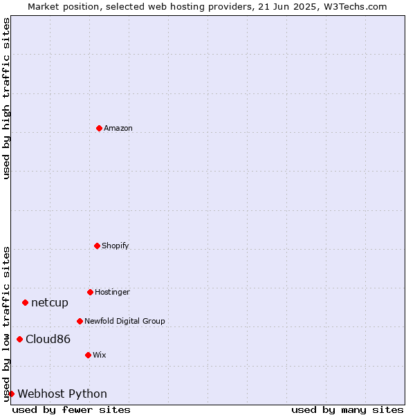 Market position of netcup vs. Cloud86 vs. Webhost Python