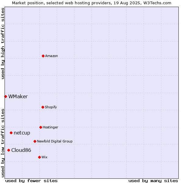 Market position of netcup vs. Cloud86 vs. WMaker