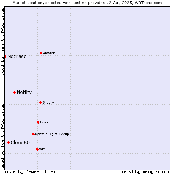 Market position of Netlify vs. Cloud86 vs. NetEase