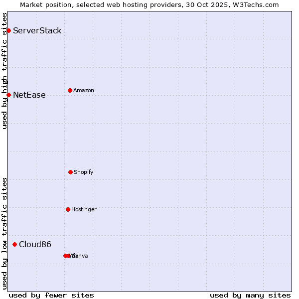 Market position of Cloud86 vs. NetEase vs. ServerStack