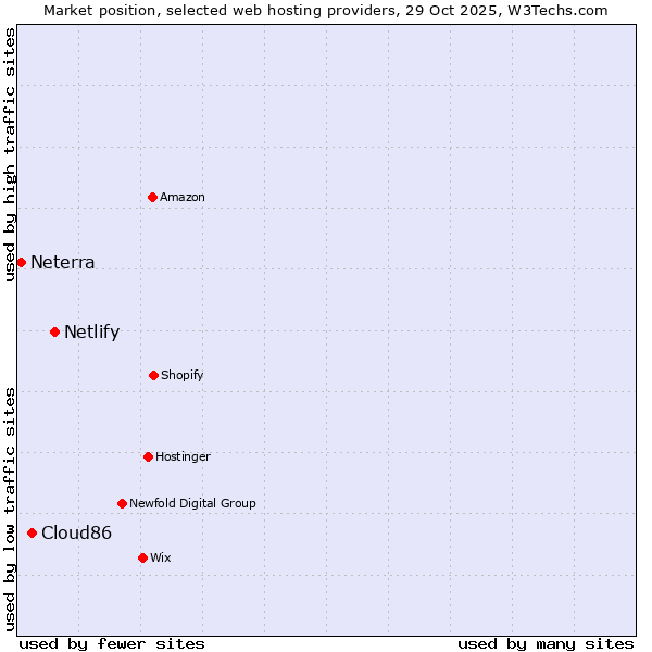 Market position of Netlify vs. Cloud86 vs. Neterra