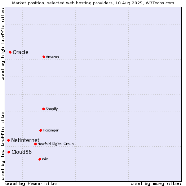 Market position of Oracle vs. Cloud86 vs. Netinternet
