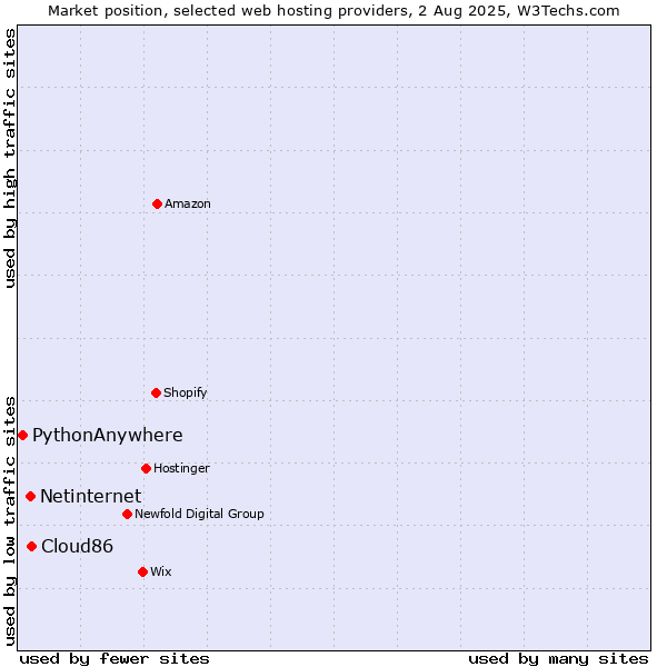 Market position of Cloud86 vs. Netinternet vs. PythonAnywhere