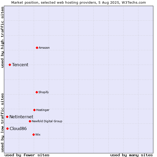 Market position of Tencent vs. Cloud86 vs. Netinternet