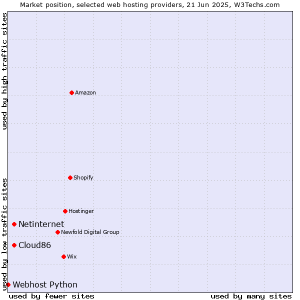 Market position of Cloud86 vs. Netinternet vs. Webhost Python