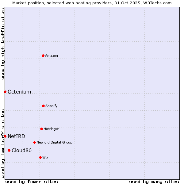 Market position of Cloud86 vs. Octenium vs. NetIRD