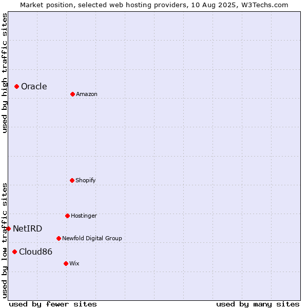 Market position of Oracle vs. Cloud86 vs. NetIRD