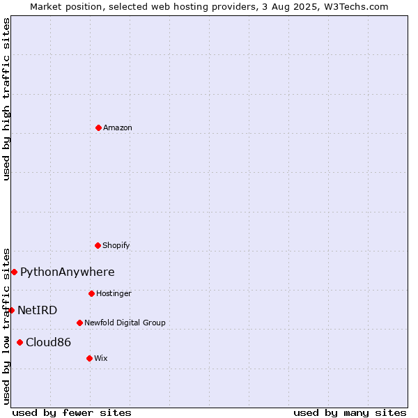 Market position of Cloud86 vs. PythonAnywhere vs. NetIRD