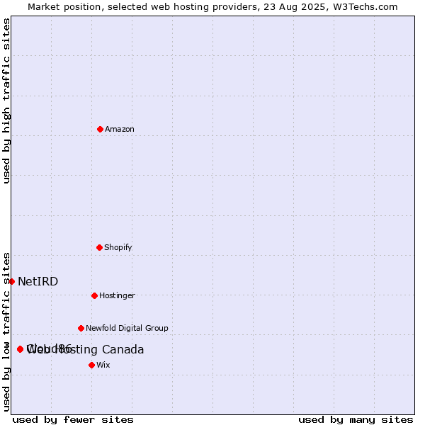 Market position of Web Hosting Canada vs. Cloud86 vs. NetIRD