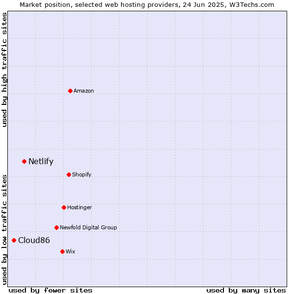 Market position of Netlify vs. Cloud86