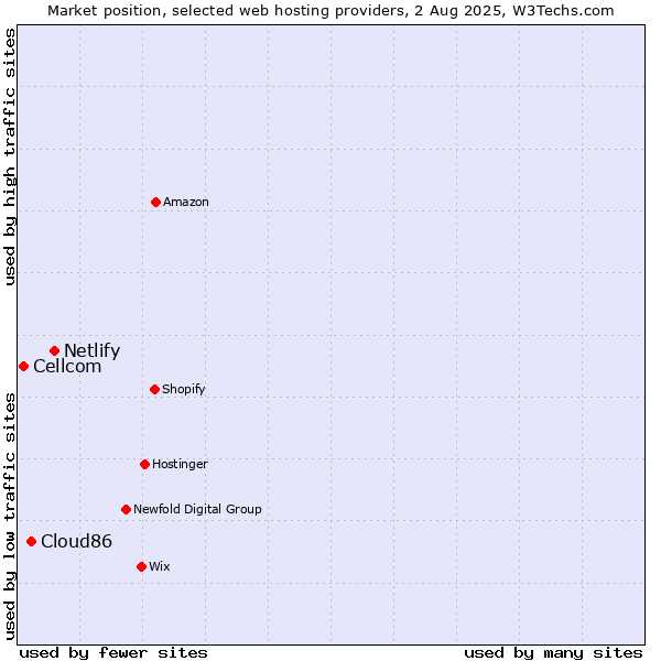 Market position of Netlify vs. Cloud86 vs. Cellcom
