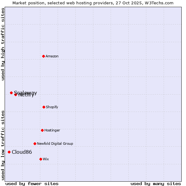 Market position of Netlify vs. Scaleway vs. Cloud86