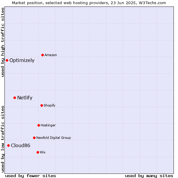 Market position of Netlify vs. Cloud86 vs. Optimizely
