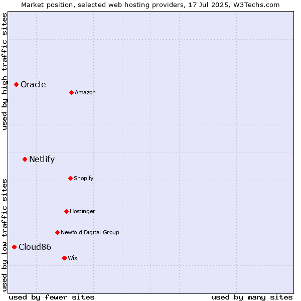 Market position of Netlify vs. Oracle vs. Cloud86
