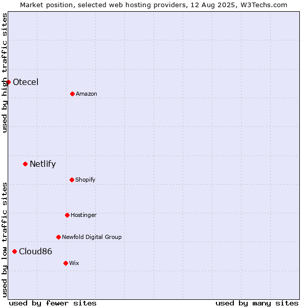 Market position of Netlify vs. Cloud86 vs. Otecel