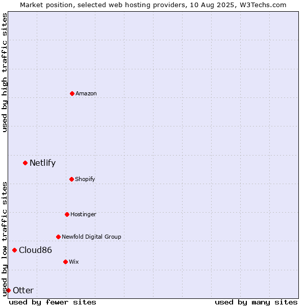 Market position of Netlify vs. Cloud86 vs. Otter