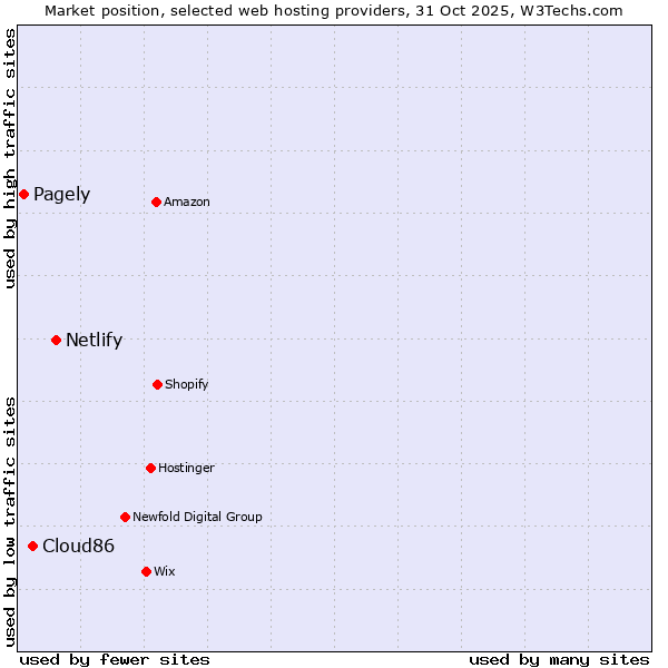 Market position of Netlify vs. Cloud86 vs. Pagely