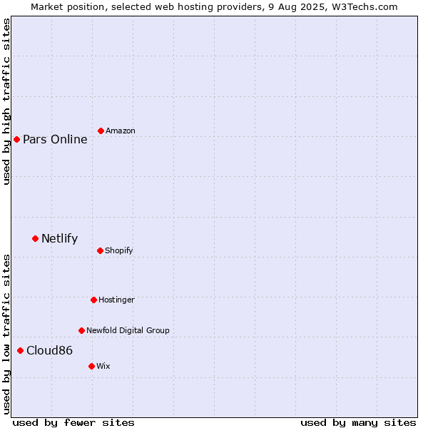 Market position of Netlify vs. Cloud86 vs. Pars Online